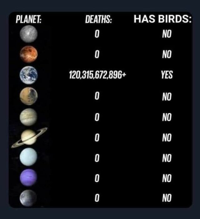 Tabell över planeter, antal dödsfall och om de har fåglar. Jorden har 120,315,672,896+ dödsfall och fåglar, övriga planeter har inga dödsfall eller fåglar.