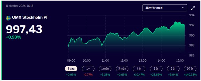 Börsgraf för OMX Stockholm PI som visar en ökning på 0,93% den 11 oktober 2024, med kursen 997,43 vid 16:15.
