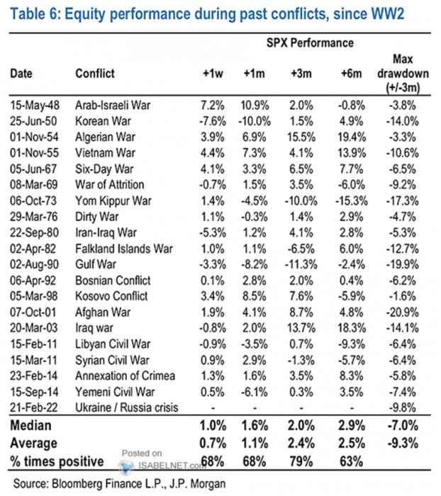 Tabell över börsutveckling under tidigare konflikter sedan andra världskriget, visar SPX-prestation vid specifika krig och kriser, med median och medelvärden.