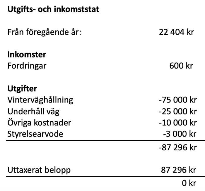 Minimal inkomst- och utgiftsstat med inkomster 600 kr och utgifter -87 296 kr, inklusive vinterväghållning och styrelsearvode. Uträkning visar nollsaldo.