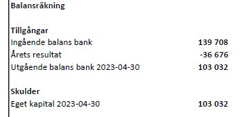 Balansräkning med tillgångar och skulder; ingående balans 139708, årets resultat -36676, utgående balans 103032; eget kapital 103032 den 2023-04-30.