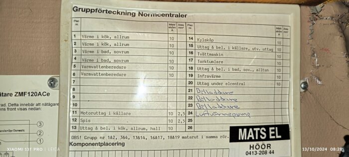 Tabell med gruppförteckning för normcentral. Listar eluttag och apparater som kylskåp, tvättmaskin och spis, med märkström och placering. Datum: 13/10/2024.