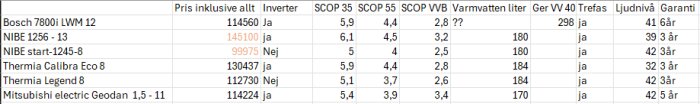 Tabell över värmepumpsmodeller med priser, SCOP-värden, varmvattenkapacitet, trefas-alternativ, ljudnivåer och garantitider. Bosch och Nibe jämförs.