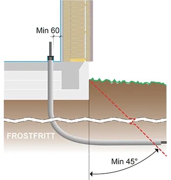 Diagram av slangen i marken med foderrör, visar minsta djup 60 cm och frostfritt område, samt lutning på minst 45 grader under huset.