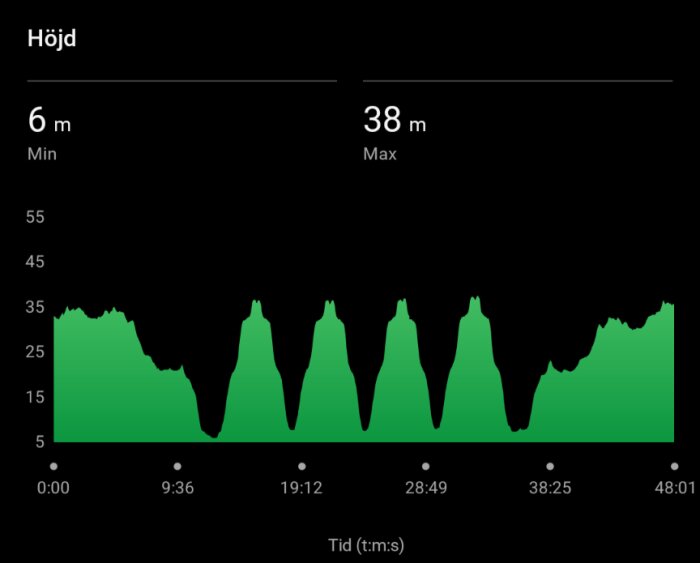 Diagram över höjdprofil med variation mellan 6 m och 38 m över tid, visas i grönt mot svart bakgrund. Tidsspannet är 48 minuter.