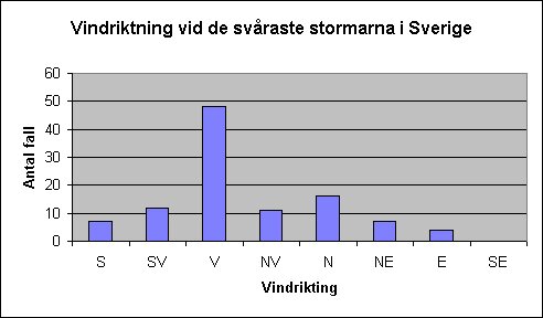 Diagram över antal stormar i Sverige baserat på vindriktning; västlig vind är mest förekommande, följt av nordlig och sydvästlig.