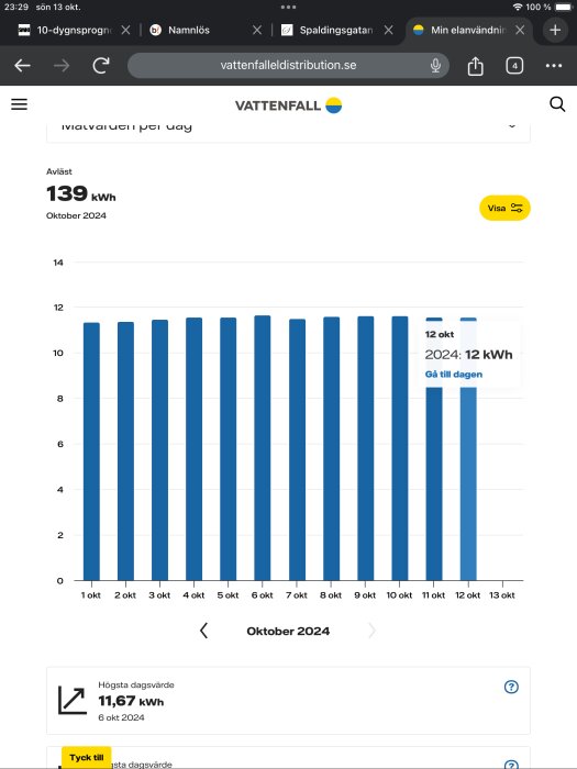 Diagram över elkonsumtion i oktober 2024, visar konstant daglig användning runt 12 kWh enligt Vattenfall, trots endast kyl/frys påslagen.