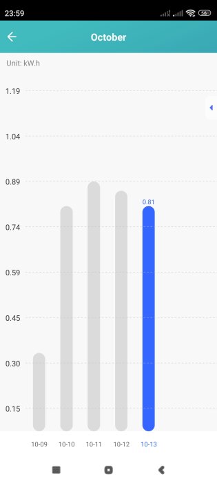 Graf över daglig energiförbrukning för kyl/frys, visar värden nära 1 kWh; 13 oktober indikerar 0,81 kWh.