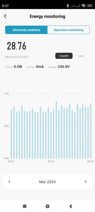 Diagram över månadsvis energiförbrukning i mars 2024, med ett totalt värde på 28,76 kWh inom energiövervakningsappen.