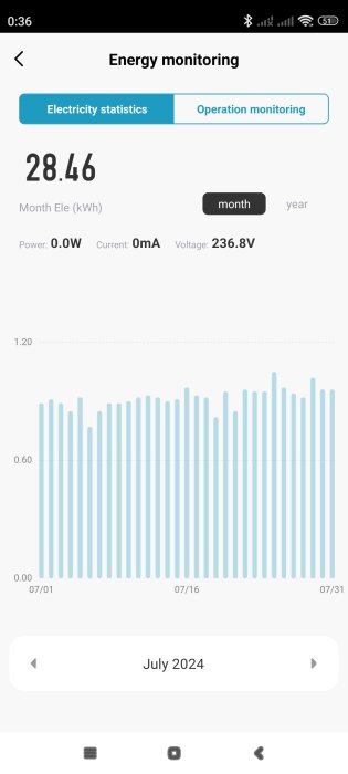 Skärmbild av energimonitoring-app som visar en graf över elförbrukning för juli 2024 med total månadsförbrukning 28,46 kWh.