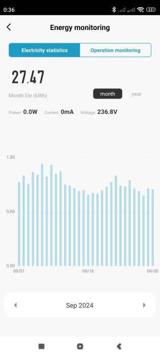 Energimonitor visar elförbrukning på 27.47 kWh för september 2024 med stapeldiagram.