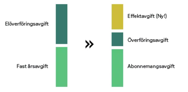 Diagram som visar förändring av avgifter, från elöverförings- och fast årsavgift till effektavgift, överföringsavgift och abonnemangsavgift.