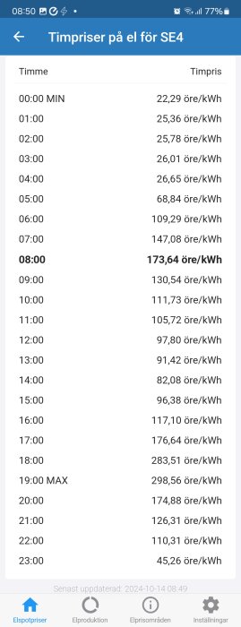 Elpris per timme för SE4 den 14 oktober 2024, med priser från 22,29 öre/kWh vid midnatt till 298,56 öre/kWh kl. 19:00.