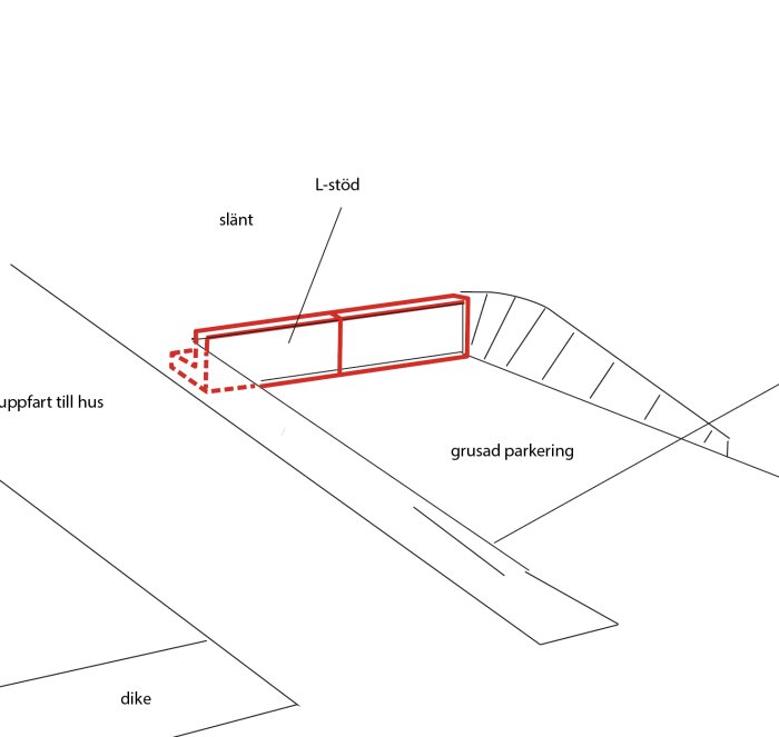 Ritning av L-stöd vid slänt för jordsupport, visar uppfart, grusad parkering och dike, med upphöjd sten där stödet inte bör vila.