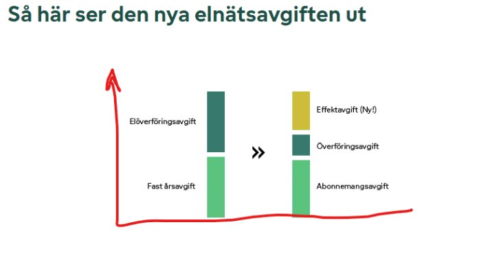 Diagram över ny elnätsavgift som visar övergång från elöverföringsavgift och fast årsavgift till effektavgift, överföringsavgift och abonnemangsavgift.