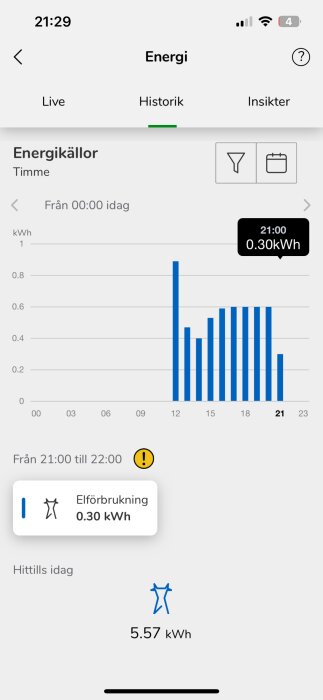 Graf på elförbrukning per timme uppmätt av Schneider Wiser med 0,30 kWh förbrukning klockan 21:00 och totalt 5,57 kWh hittills idag.