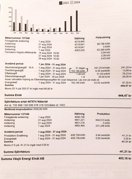 Bild av elräkning med grafer och data om förbrukning och kostnader för perioden 2023-2024, inklusive effekt- och abonnemangsavgifter.