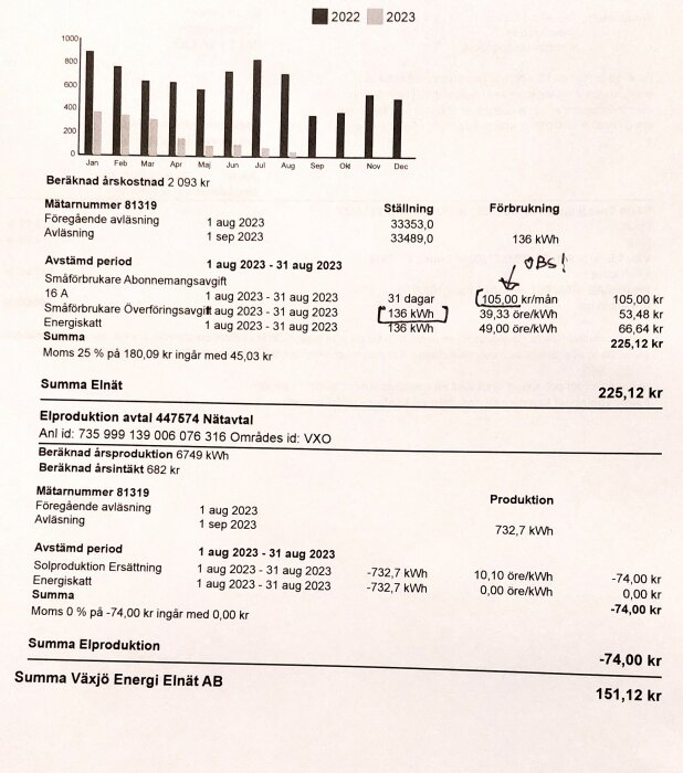 Elräkning för augusti med jämförelse av 2022 och 2023, visar förbrukning och kostnader. Handanteckningar markerar 136 kWh och månadskostnad, solcellsproduktion -732,7 kWh.