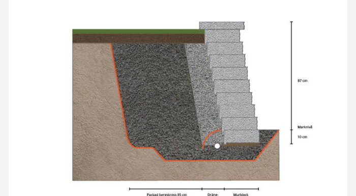 Illustration av stödmur med snittvy som visar lutning, dränering och konstruktion med murblock.