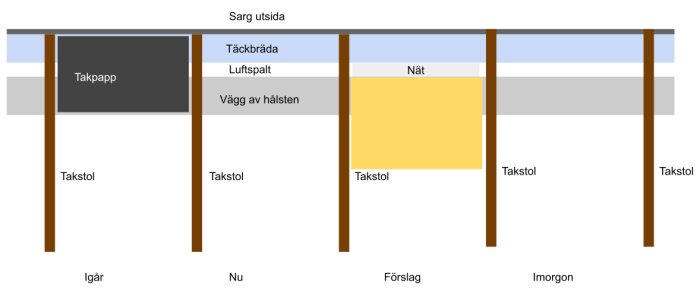 Schematisk bild av garageisolering visar takpapp, luftspalt, täckbräda, och nät. Illustrerar isoleringens position mellan takstolar och vägg.