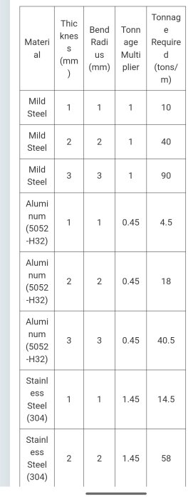 Tabell över materialböjkrav med tjocklek, böjradie och nödvändigt tryck i ton per meter för olika material som stål, aluminium och rostfritt stål.