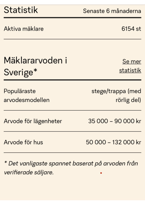 Statistik över mäklararvoden i Sverige med trappa/stege modell. Arvoden: lägenheter 35 000–90 000 kr, hus 50 000–132 000 kr. Aktiva mäklare: 6154.