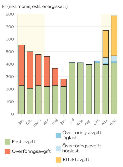 Stapeldiagram som visar energikostnader per månad, med fasta avgifter, överföringsavgifter och effektavgifter markerade i olika färger.