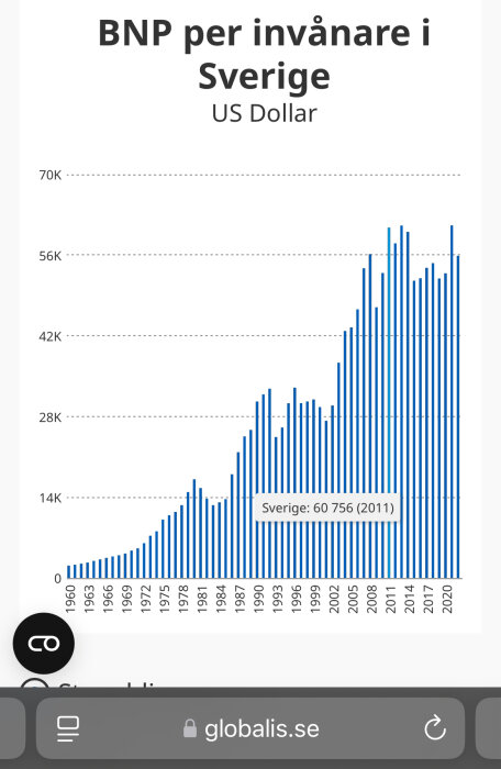 Stapeldiagram som visar Sveriges BNP per capita i USD från 1960 till 2020, med ett markant värde 60 756 USD för år 2011.