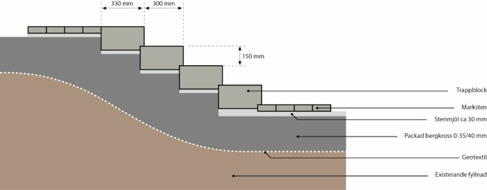 Illustration av trappa i sluttning. Visar lager med 30 mm stenmjöl, 0-35/40 mm bergkross, geotextil och existerande fyllnadsmassa. Mått: 150 mm höjd, 330 mm långa steg.