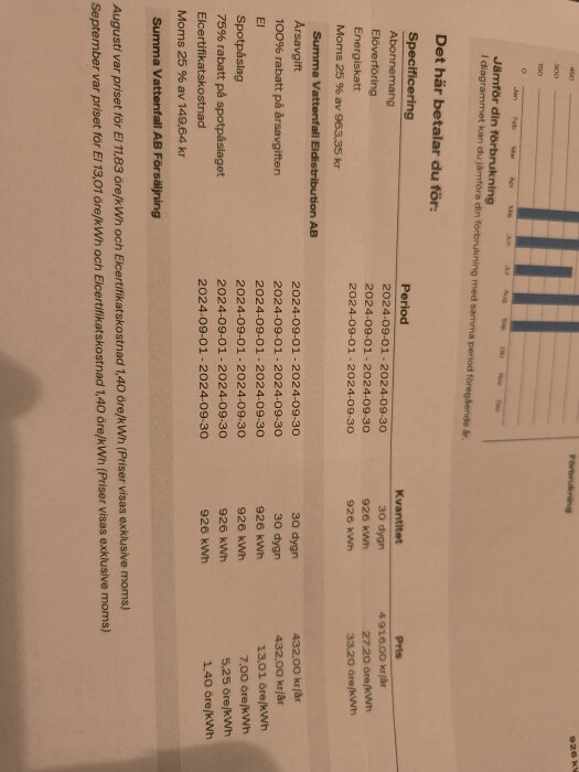 Elräkning för augusti och september 2024 med förbrukning och kostnadsuppställning från Vattenfall Distribution AB. Visar kvantitet och pris per kWh.