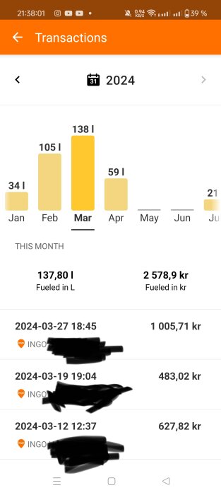 Skärmbild av en app som visar bränsleförbrukning och kostnad per månad för 2024, med stapeldiagram och specifika transaktionshistorik i mars.