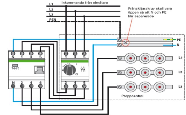 Diagram som visar elcentralens kopplingsschema där PE- och N-skena är sammanbundna via en jordfelsbrytare, tillsammans med ledningar och säkringar.