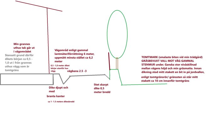 Skiss av väg och grenser genom trädgård och uthus, visar diket och tomtmärken med beskrivande text, väg bredd och markegenskaper illustrerade.