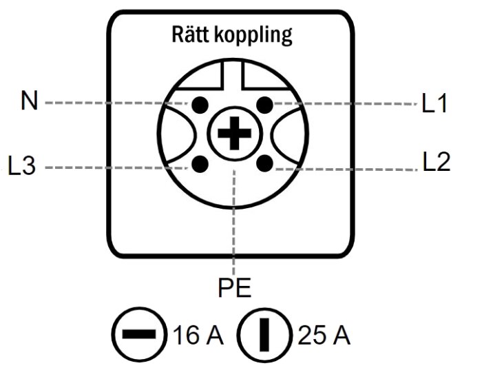 Perilexuttag med rätt koppling, visar anslutningar för N, L1, L2, L3, PE. L1 saknas i felaktig koppling. Märkt 16 A och 25 A.