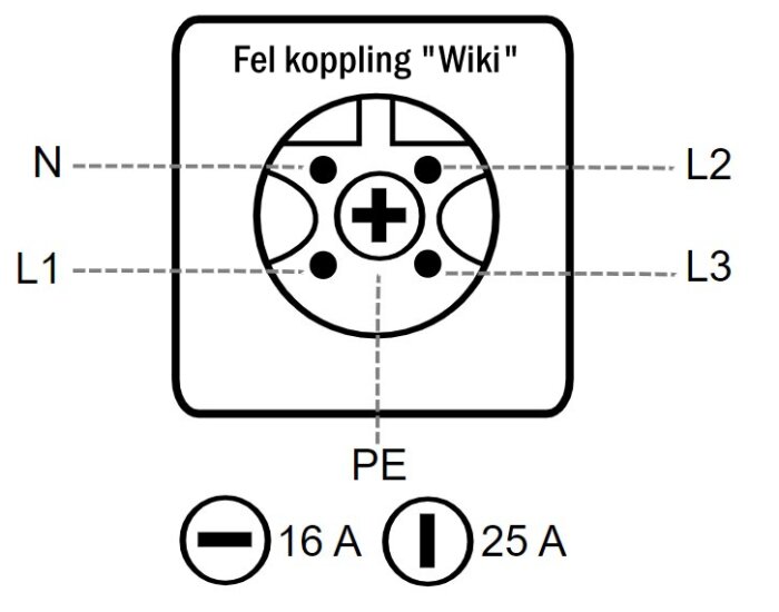 Diagram över felaktig Perilex-koppling enligt "Wiki" standard med markeringar för L1, L2, L3, N och PE, samt strömstyrka 16 A och 25 A.