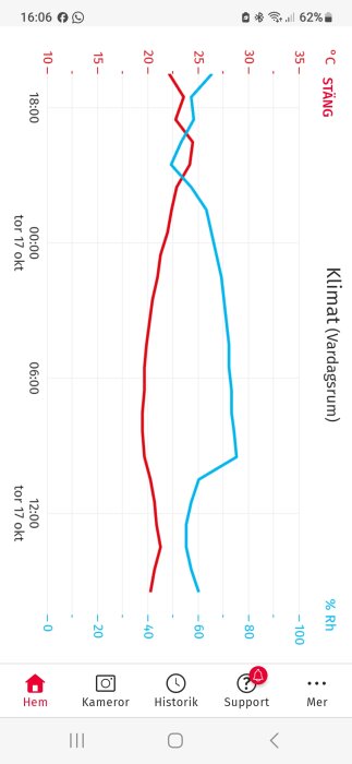 Graf av temperatur (röd linje) och luftfuktighet (blå linje) i vardagsrum över tid, visar olika värden för vardera hygrometer.