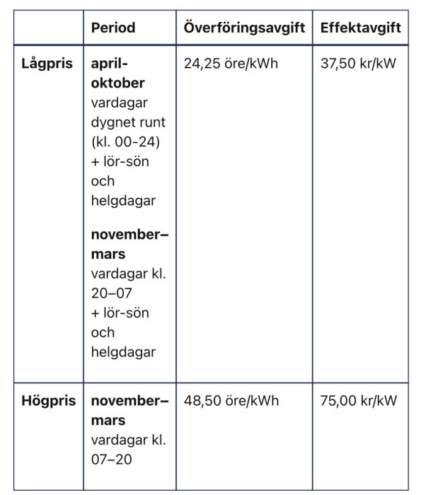 Tabell som visar överföringsavgift och effektavgift från Mälarenergi för perioden april-oktober och november-mars, med olika priser vid lågpris och högpris.