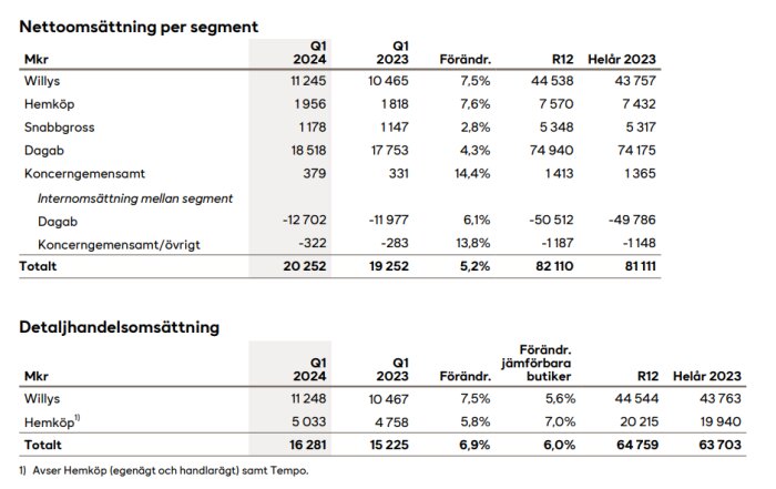 Tabell som visar nettoomsättning per segment för Willys och Hemköp, med data för Q1 2024 och 2023, inklusive procentuell förändring och total detaljhandelsomsättning.