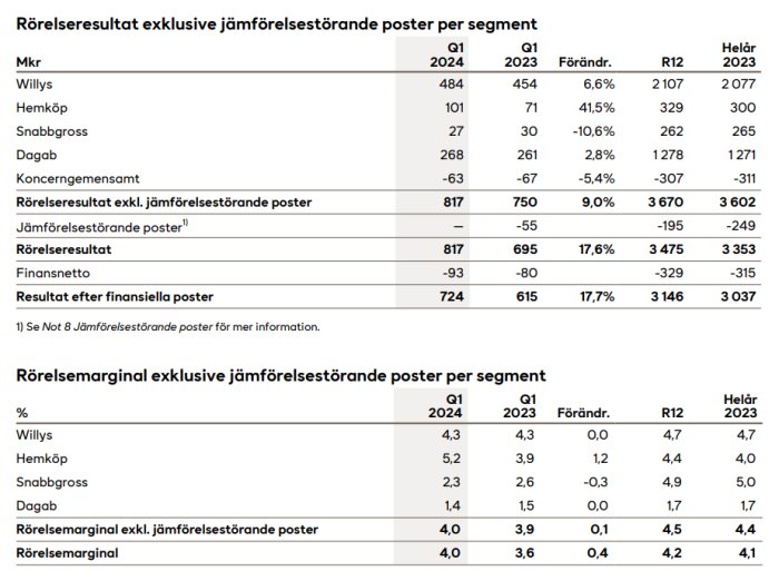 Tabell över Axfoods rörelseresultat och rörelsemarginal för Willys, Hemköp, Snabbgross, och Dagab för Q1 2024 och 2023.