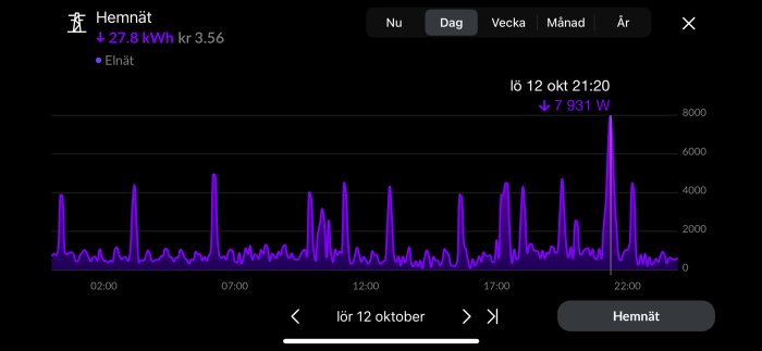 Diagram som visar elförbrukning över dygnet 12 oktober med flera toppar, totalt 27,8 kWh, kostnad 3,56 kr. Energiförbrukning visas i W.