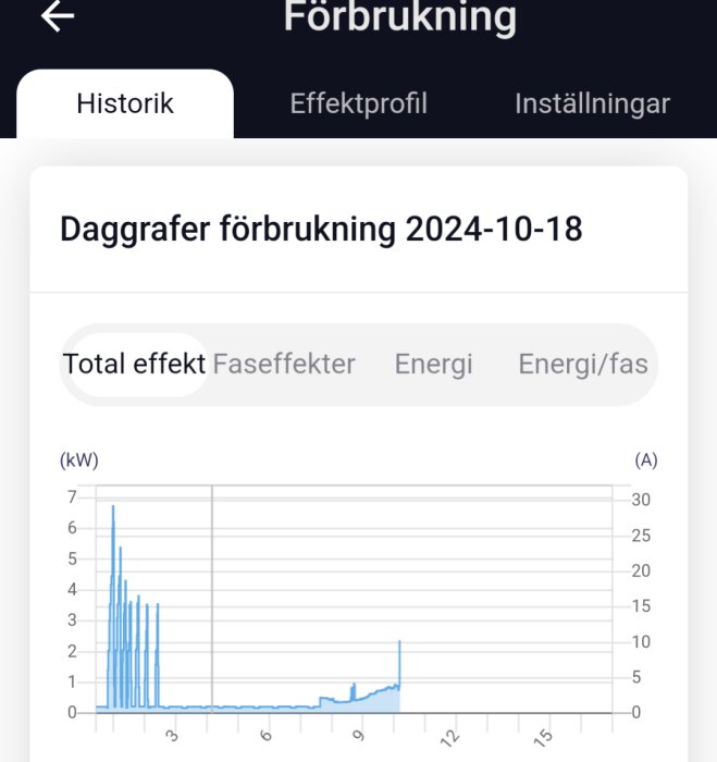 Graf över energiförbrukning från en dag för luftvärmepumpen, visar variationer i kW med högre förbrukning nattetid. Datum 2024-10-18.