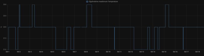 Graf över elgolvvärme i maskinrum visar temperaturvariationer mellan 21°C och 23°C under perioden 1-18 oktober, med steg om en grad.