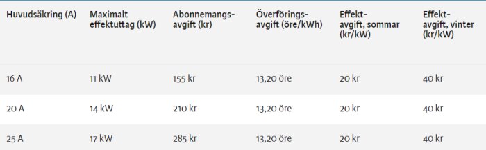 Tabell som jämför huvudsäkring, effektuttag, och avgifter för elabonnemang med olika värden: 16 A, 20 A, och 25 A.