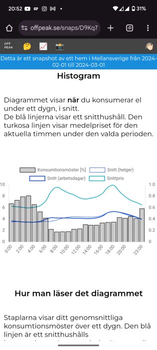 Diagram som visar elförbrukning och genomsnittligt elpris över dygnet i Mellansverige för perioden 2024-02-01 till 2024-03-01.