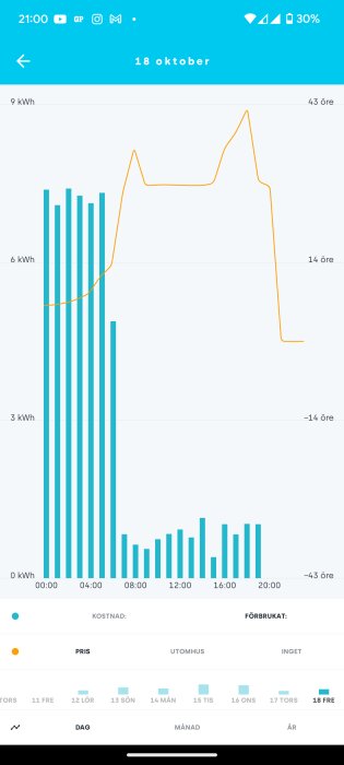 Elförbrukningsdiagram för 18 oktober med staplar för kWh och linje för elpris i öre, visar variationer över dygnet.