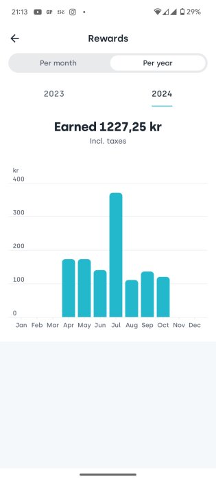 Stapeldiagram över månadsinkomst 2023 visar topp i juli med total utdelning 1227,25 kr inklusive skatt.