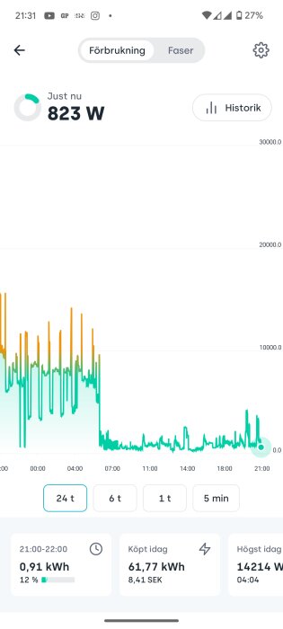 Graf som visar energiförbrukning över tid, med kortvariga toppar på 14kW och genomsnittlig effekt på 7,5kW. Aktuell förbrukning är 823W.