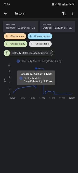 Graf över elförbrukning från en elektrisk mätare, visar topp på 9,08 kW klockan 10:47 den 12 oktober 2024.