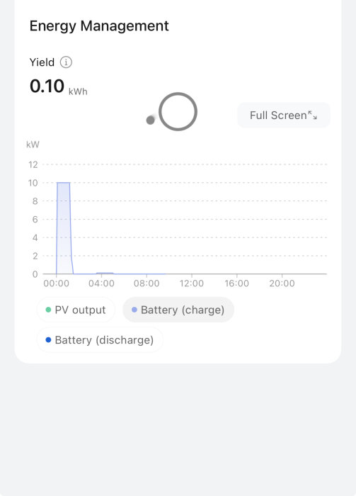 Diagram över laddning och urladdning av batteri under natten, visar en topp kl 00:00 med 10 kWh utbyte, sedan stabilt och lågt över dagen.