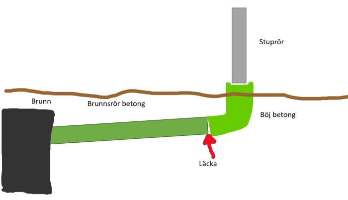 Schematisk bild av bent och rakt betongrör under mark, kopplade till stuprör, med indikation på läcka vid rörens skarv.